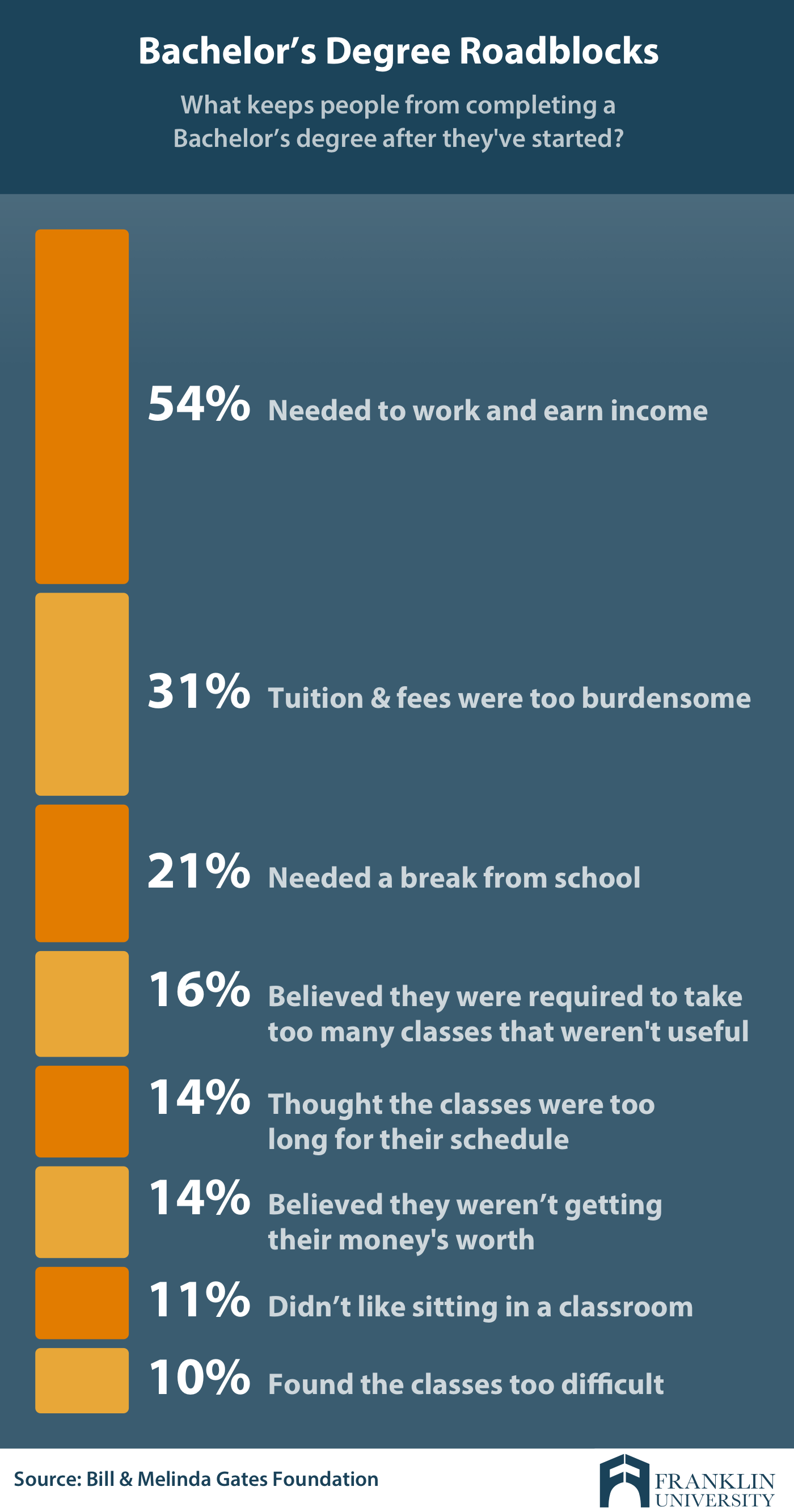 how long does it take to get a masters degree while working full time